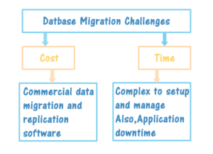 AWS Cloud Database Migration Service | CreativeDev